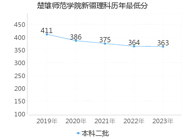 最低分