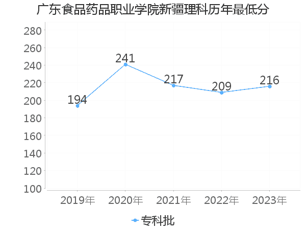 最低分