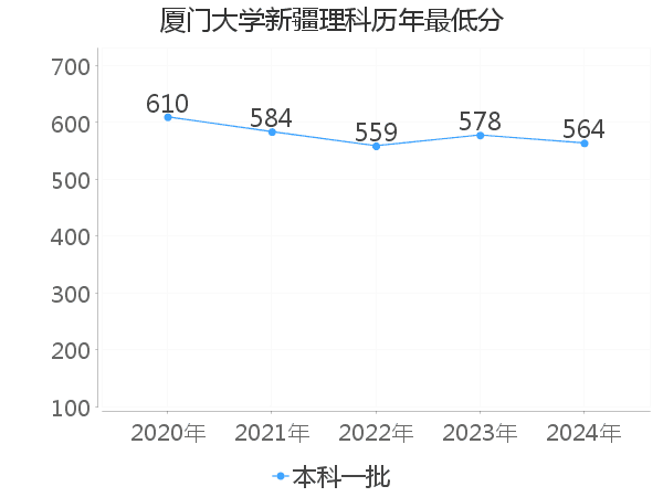最低分