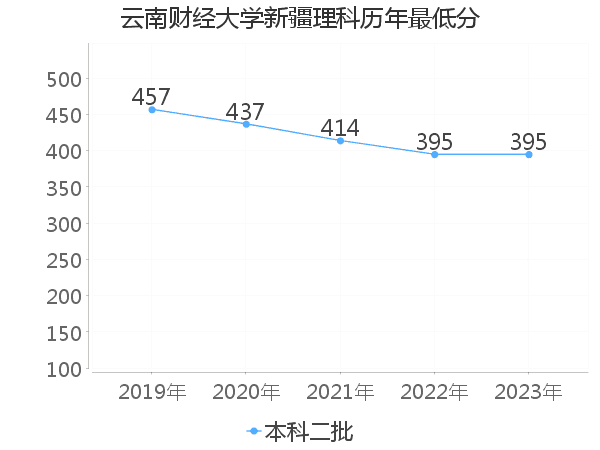 最低分