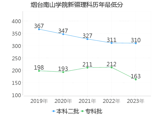 最低分