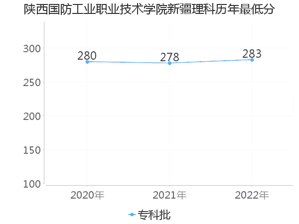 最低分