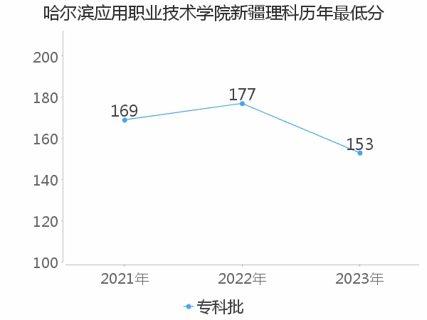 最低分