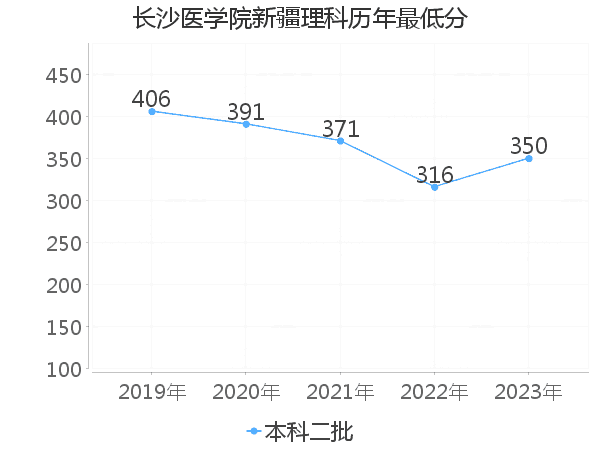 最低分