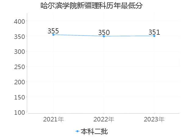 最低分