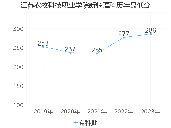 最低分