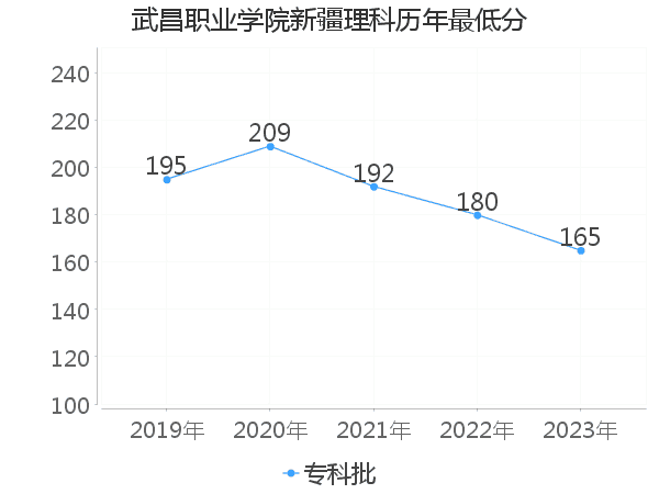 最低分