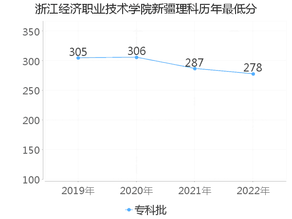 最低分