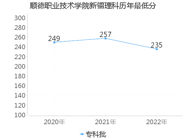 最低分