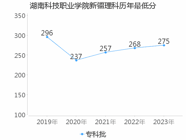 最低分