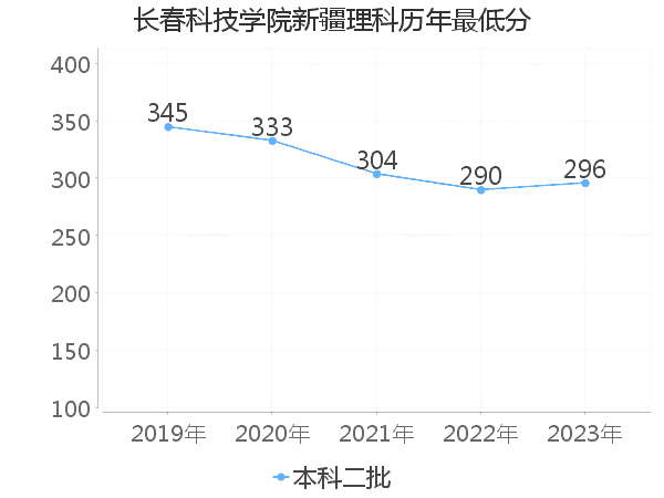 最低分