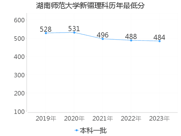 最低分