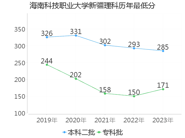 最低分