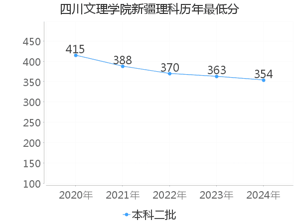 最低分