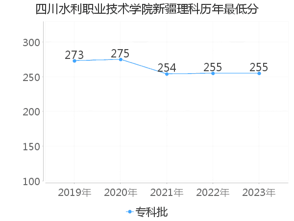 最低分