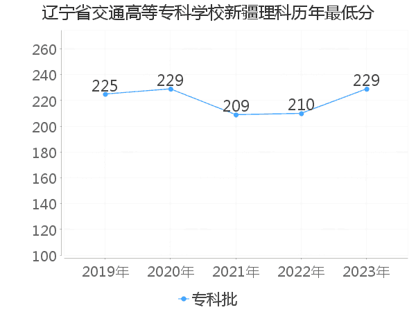 最低分