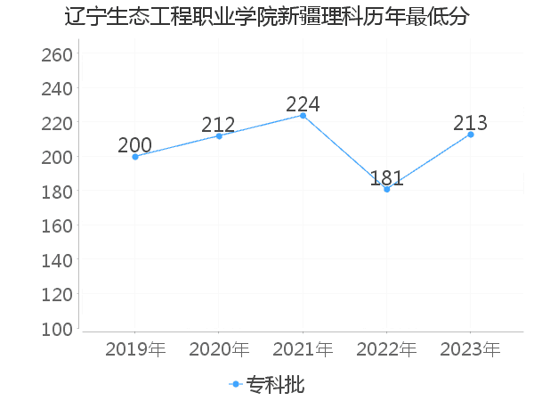 最低分