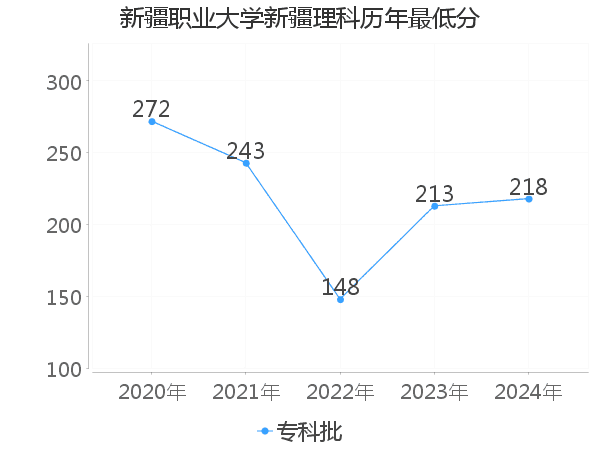 最低分