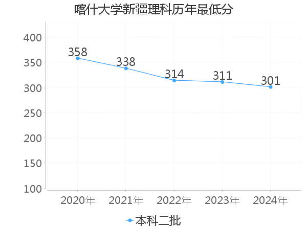 最低分