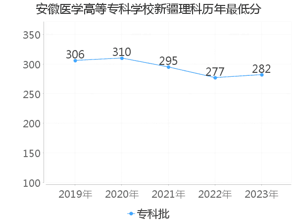 最低分