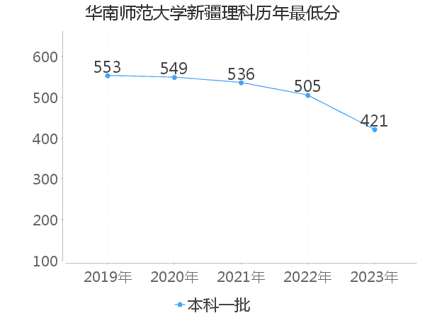 最低分