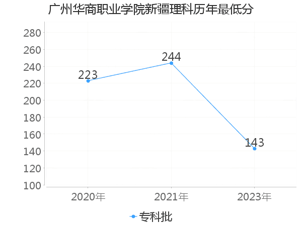 最低分