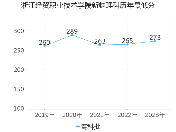 最低分