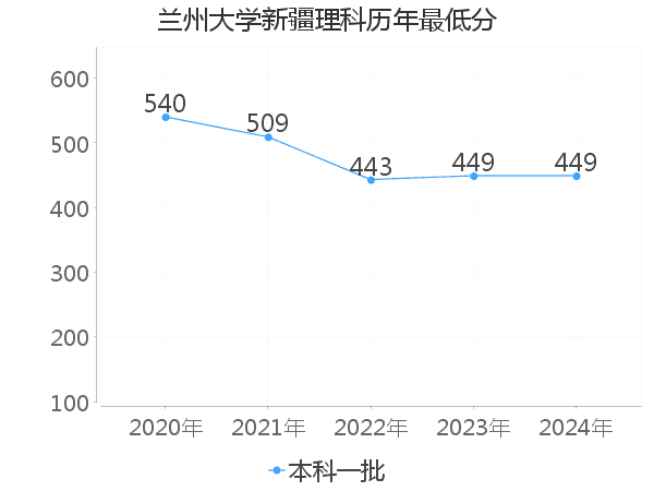 最低分