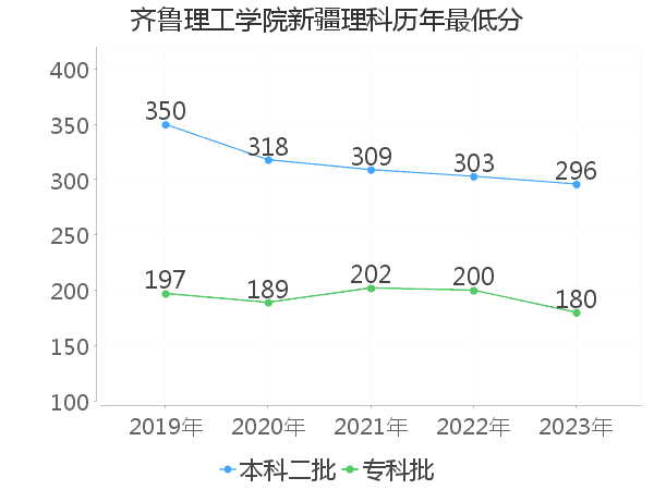 最低分