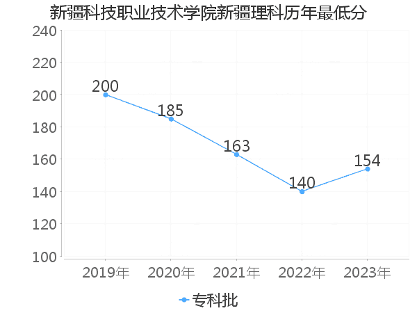 最低分