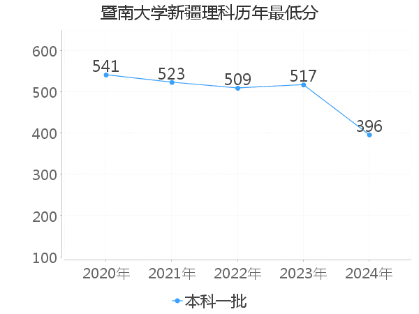 最低分