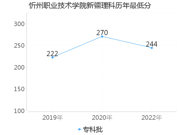 最低分