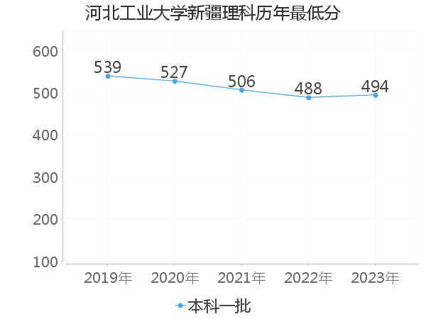 最低分