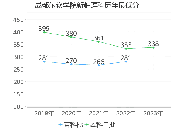 最低分