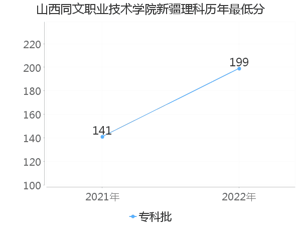 最低分