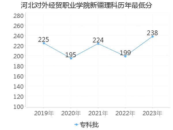 最低分