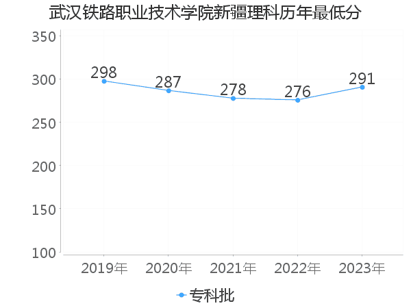 最低分