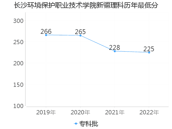 最低分