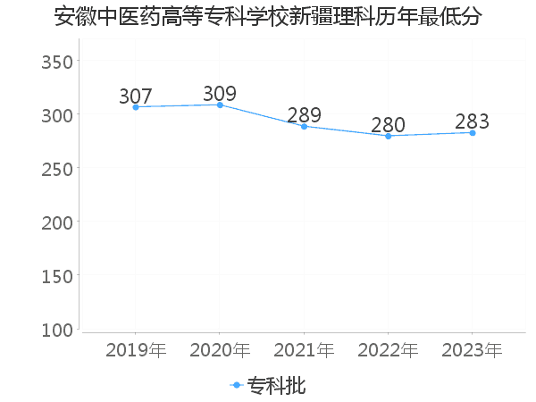 最低分