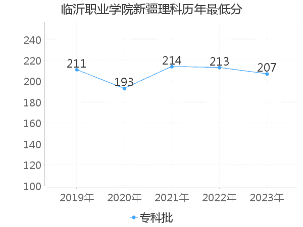 最低分