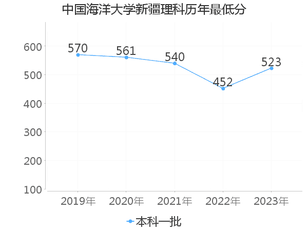 最低分