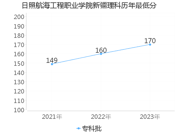 最低分