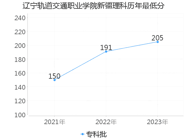 最低分