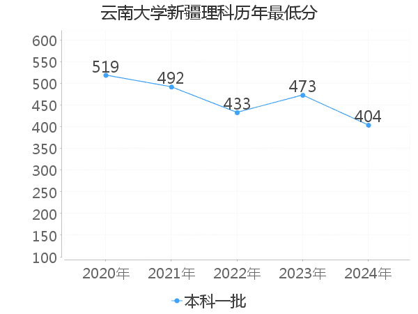 最低分