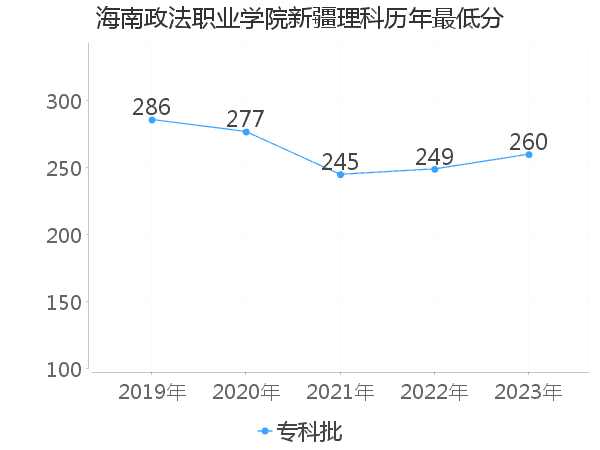 最低分