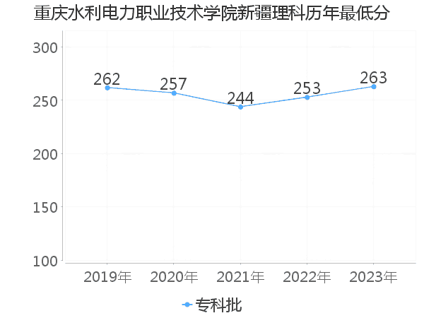 最低分