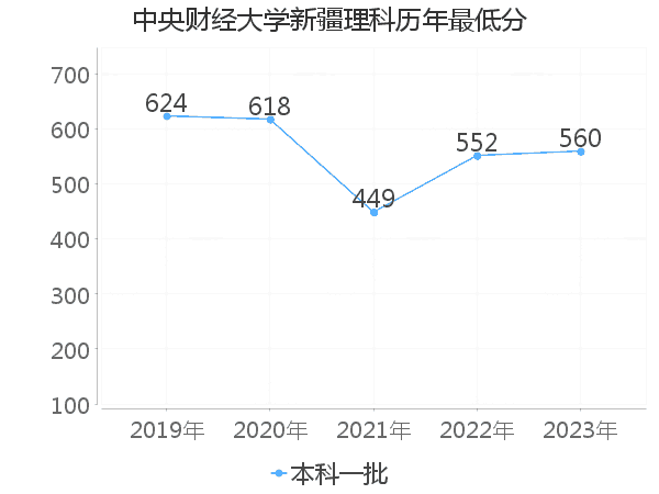 最低分