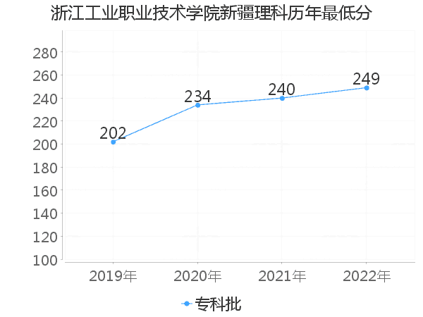 最低分