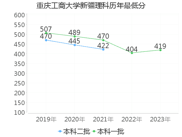 最低分