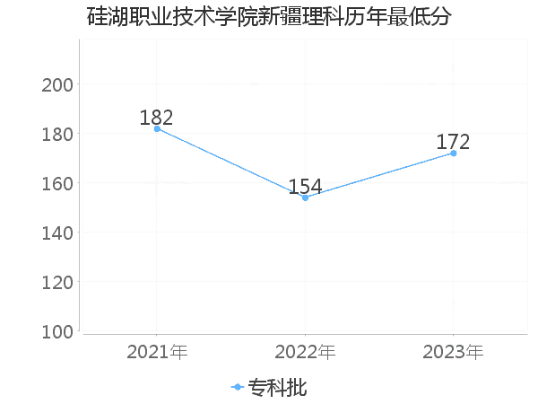 最低分